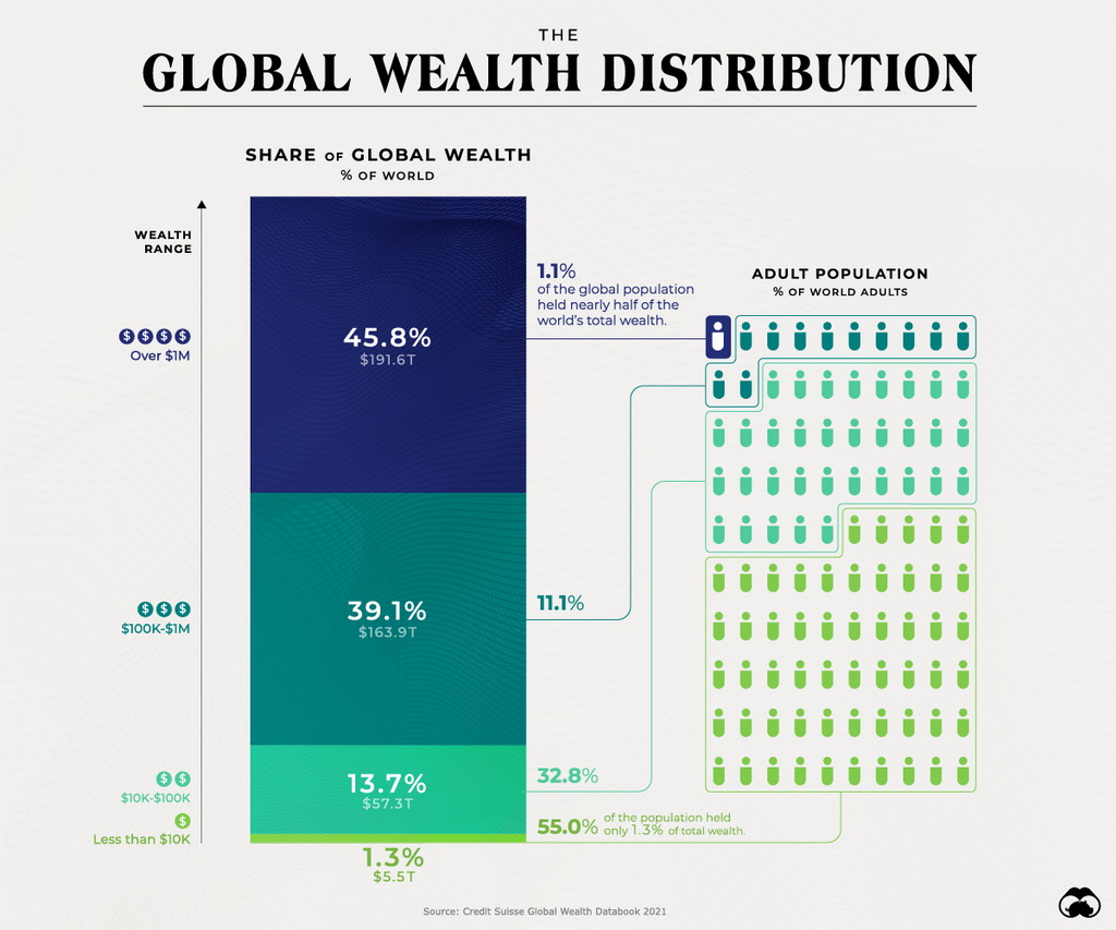 World Wealth Distribution