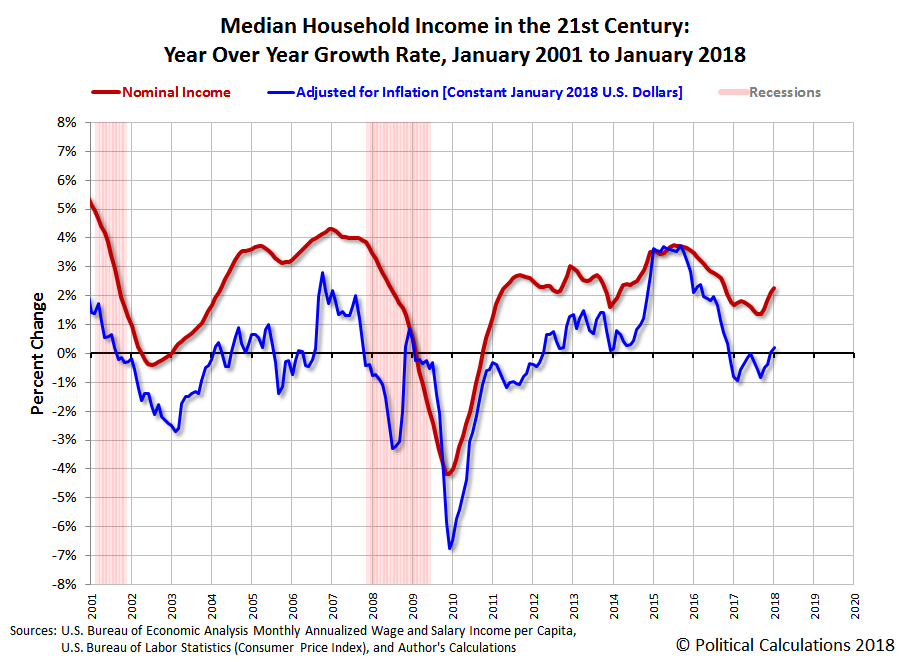 Year over Year Wage Growth